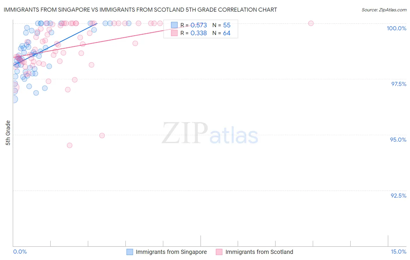Immigrants from Singapore vs Immigrants from Scotland 5th Grade