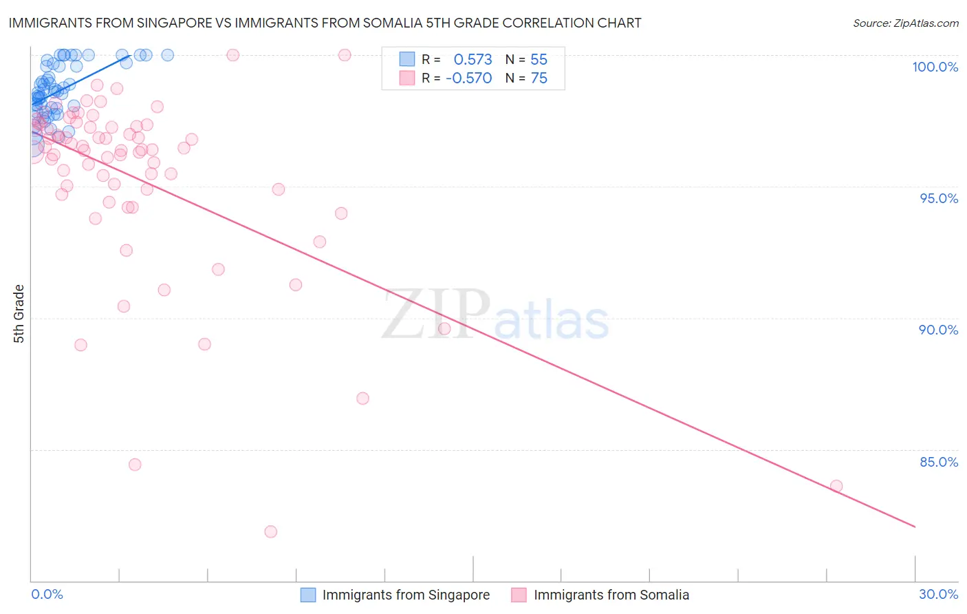 Immigrants from Singapore vs Immigrants from Somalia 5th Grade