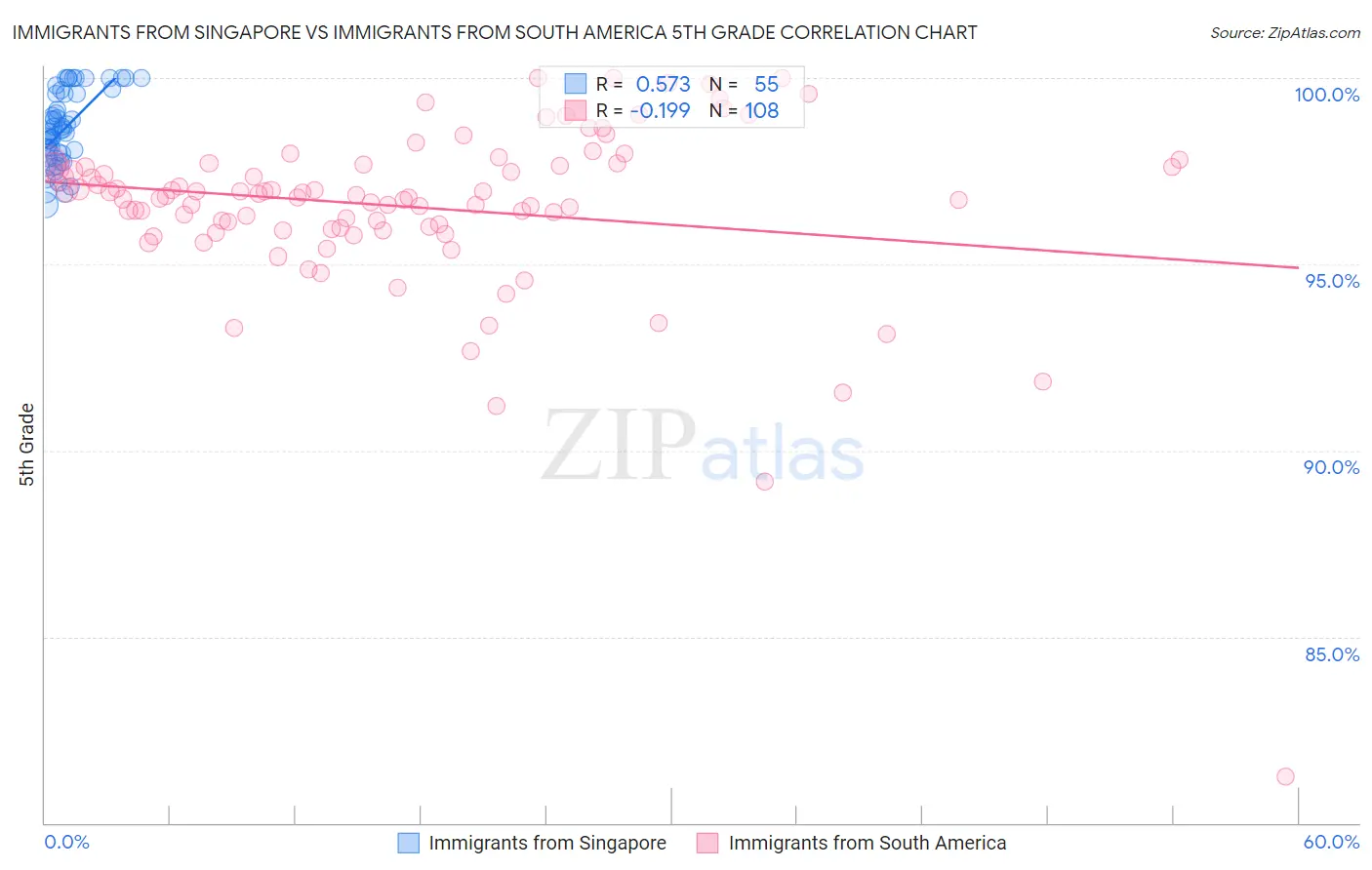 Immigrants from Singapore vs Immigrants from South America 5th Grade