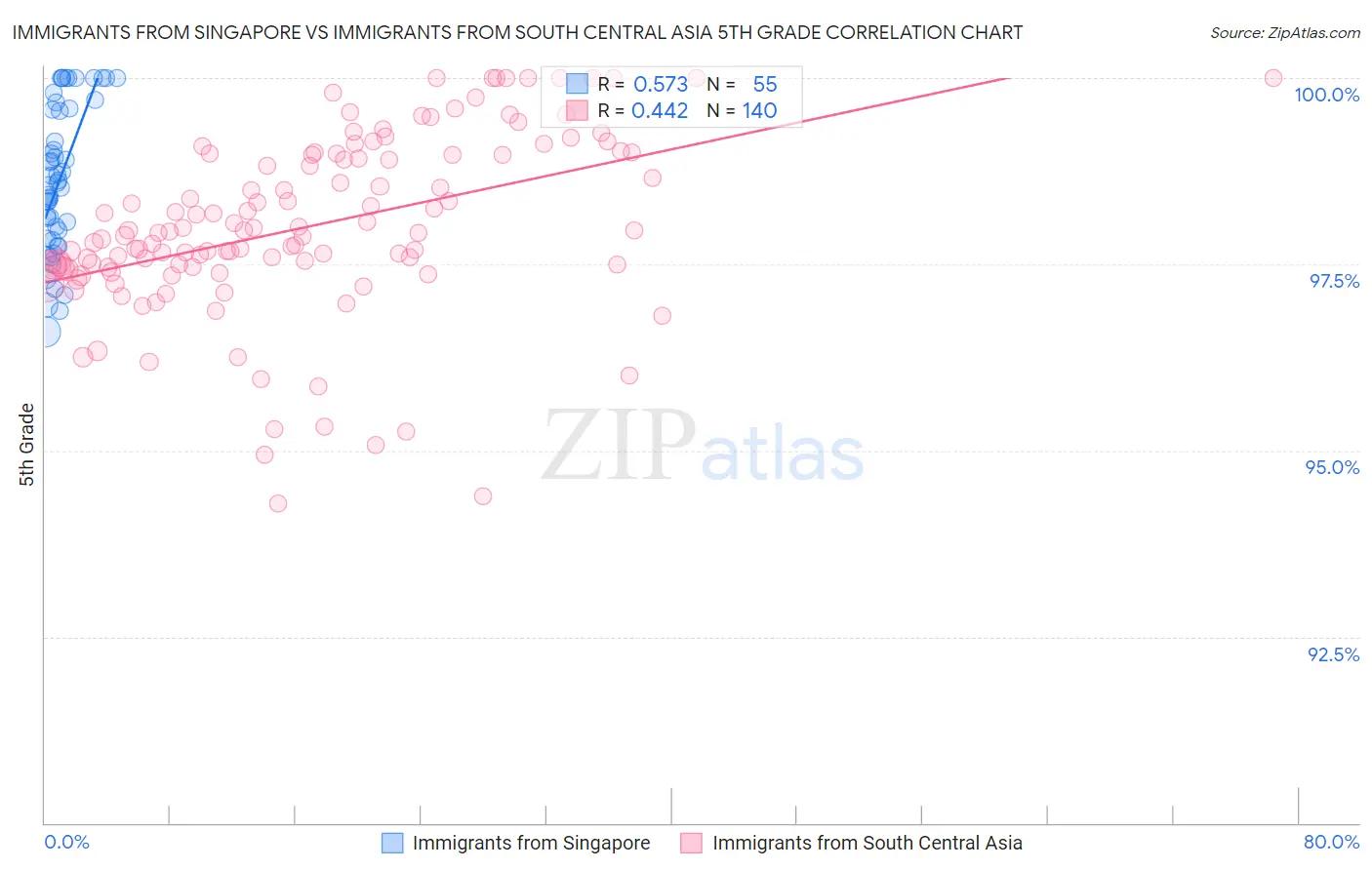 Immigrants from Singapore vs Immigrants from South Central Asia 5th Grade