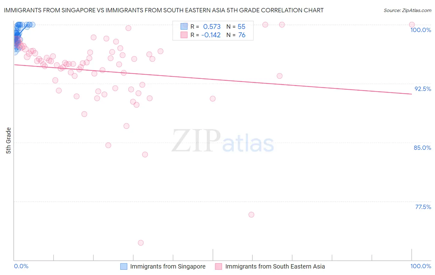 Immigrants from Singapore vs Immigrants from South Eastern Asia 5th Grade