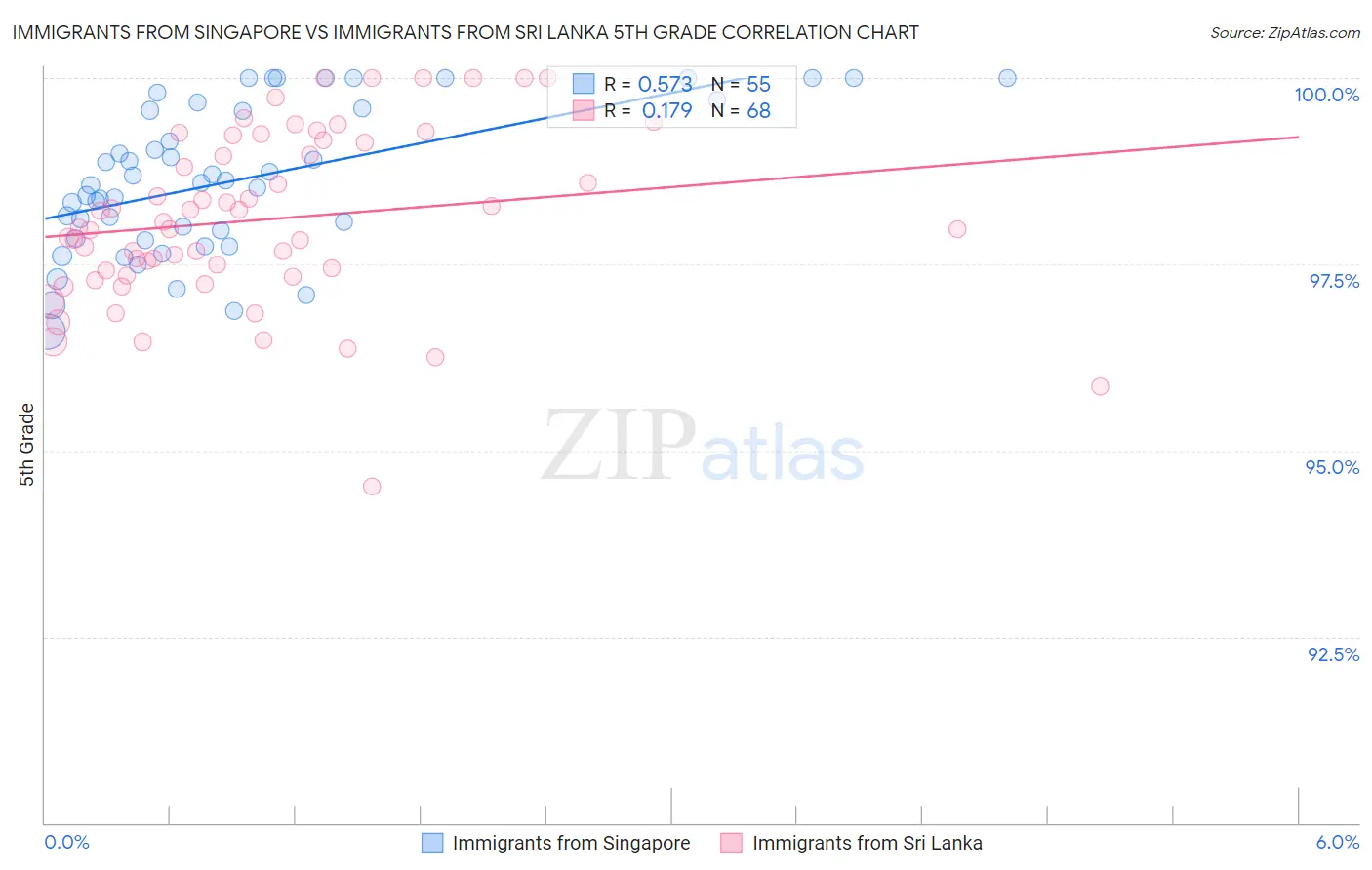 Immigrants from Singapore vs Immigrants from Sri Lanka 5th Grade