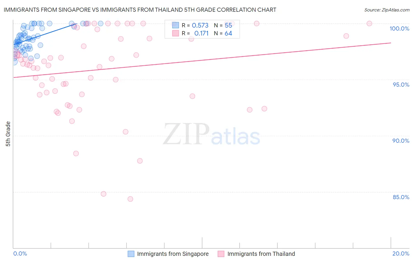 Immigrants from Singapore vs Immigrants from Thailand 5th Grade