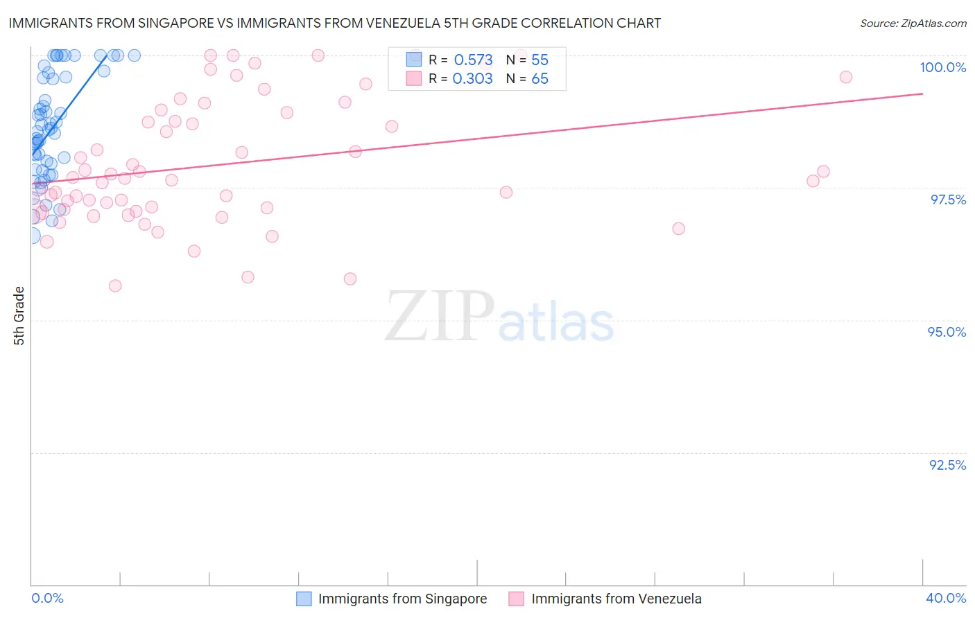 Immigrants from Singapore vs Immigrants from Venezuela 5th Grade
