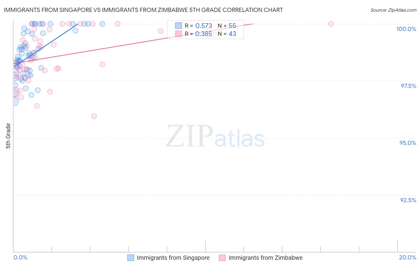 Immigrants from Singapore vs Immigrants from Zimbabwe 5th Grade