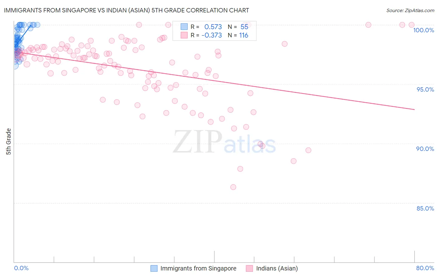 Immigrants from Singapore vs Indian (Asian) 5th Grade