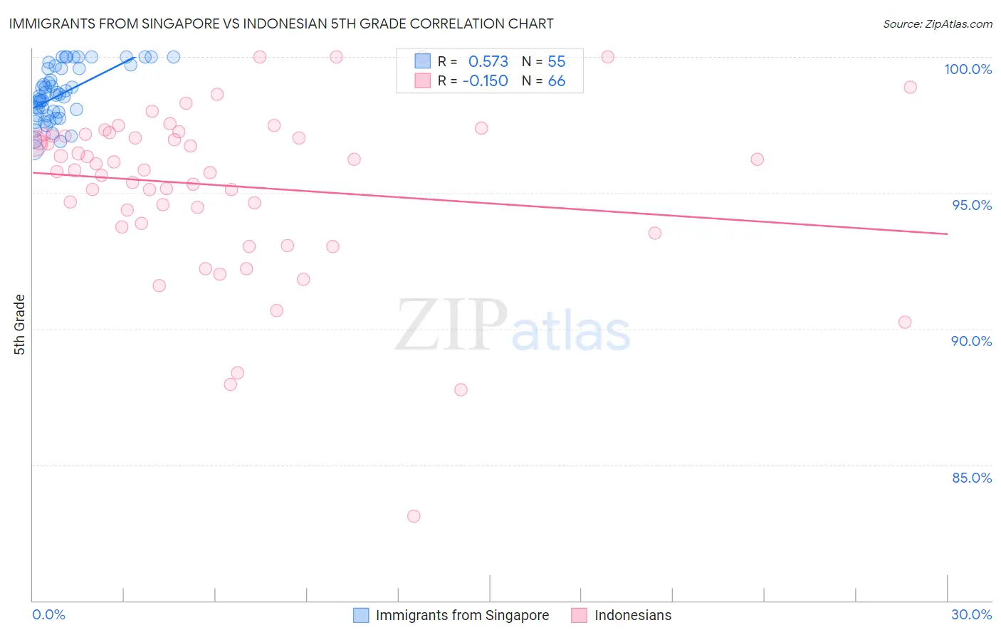 Immigrants from Singapore vs Indonesian 5th Grade