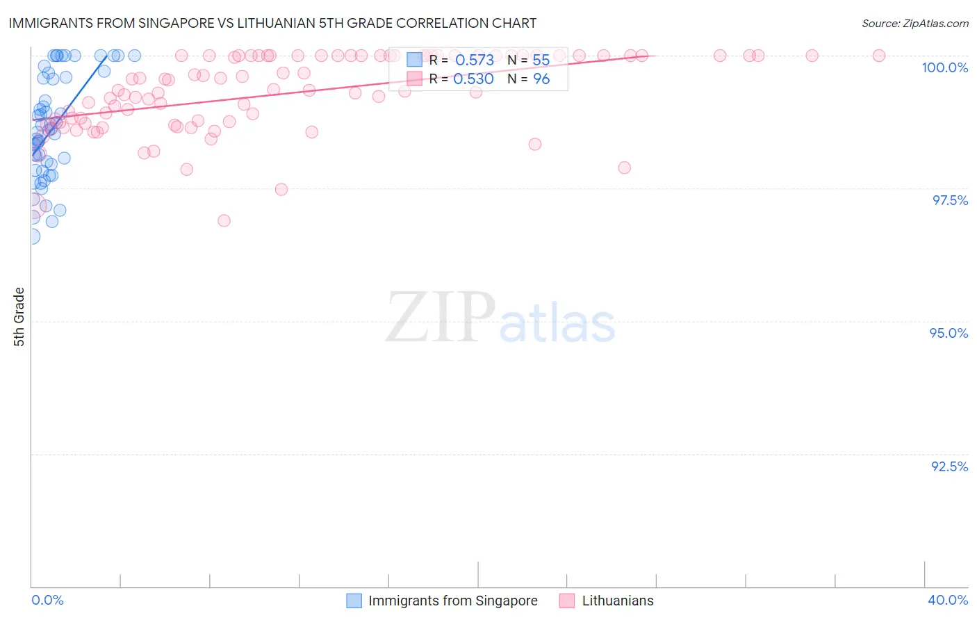 Immigrants from Singapore vs Lithuanian 5th Grade