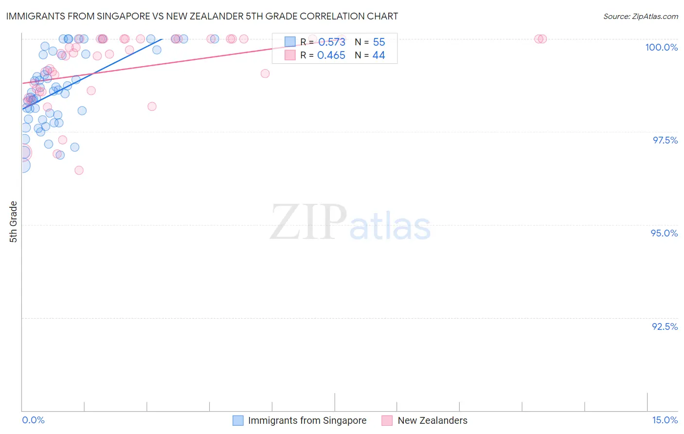 Immigrants from Singapore vs New Zealander 5th Grade