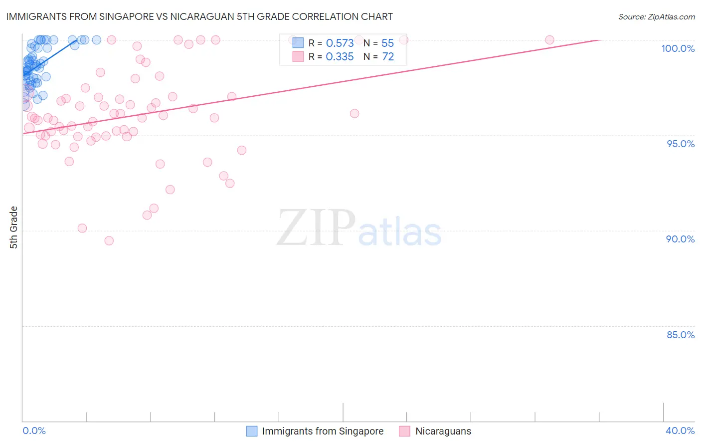 Immigrants from Singapore vs Nicaraguan 5th Grade