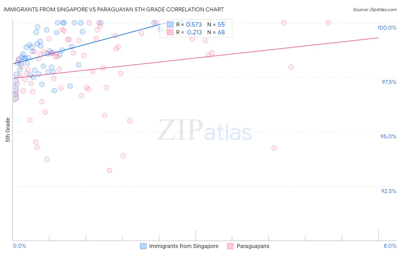Immigrants from Singapore vs Paraguayan 5th Grade