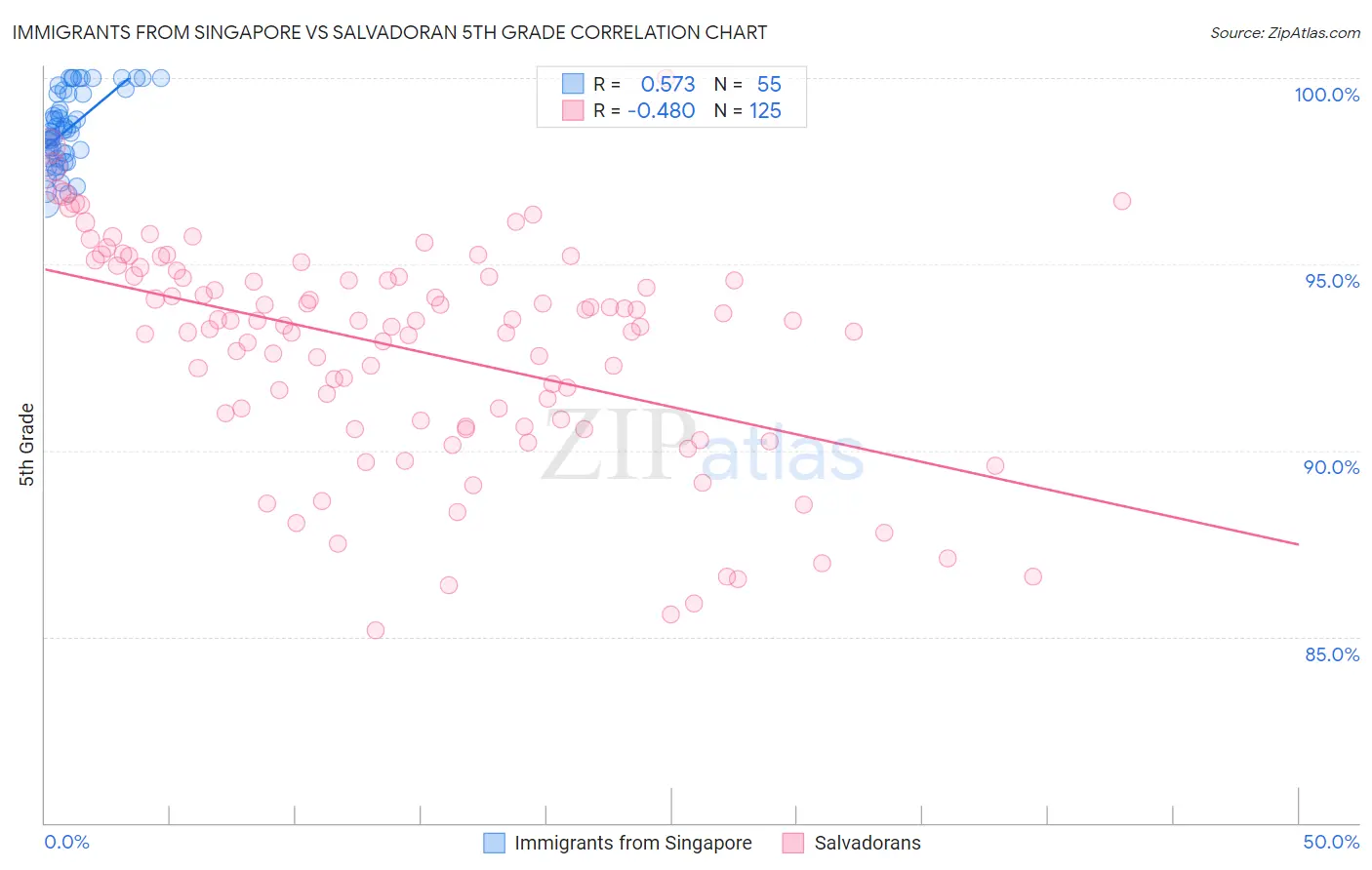 Immigrants from Singapore vs Salvadoran 5th Grade