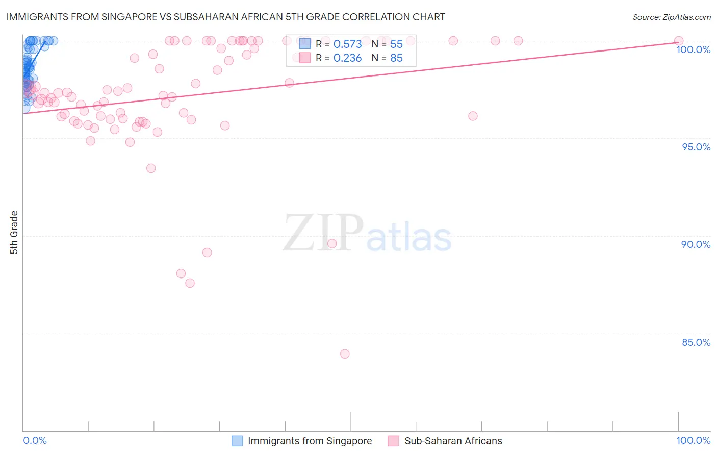 Immigrants from Singapore vs Subsaharan African 5th Grade