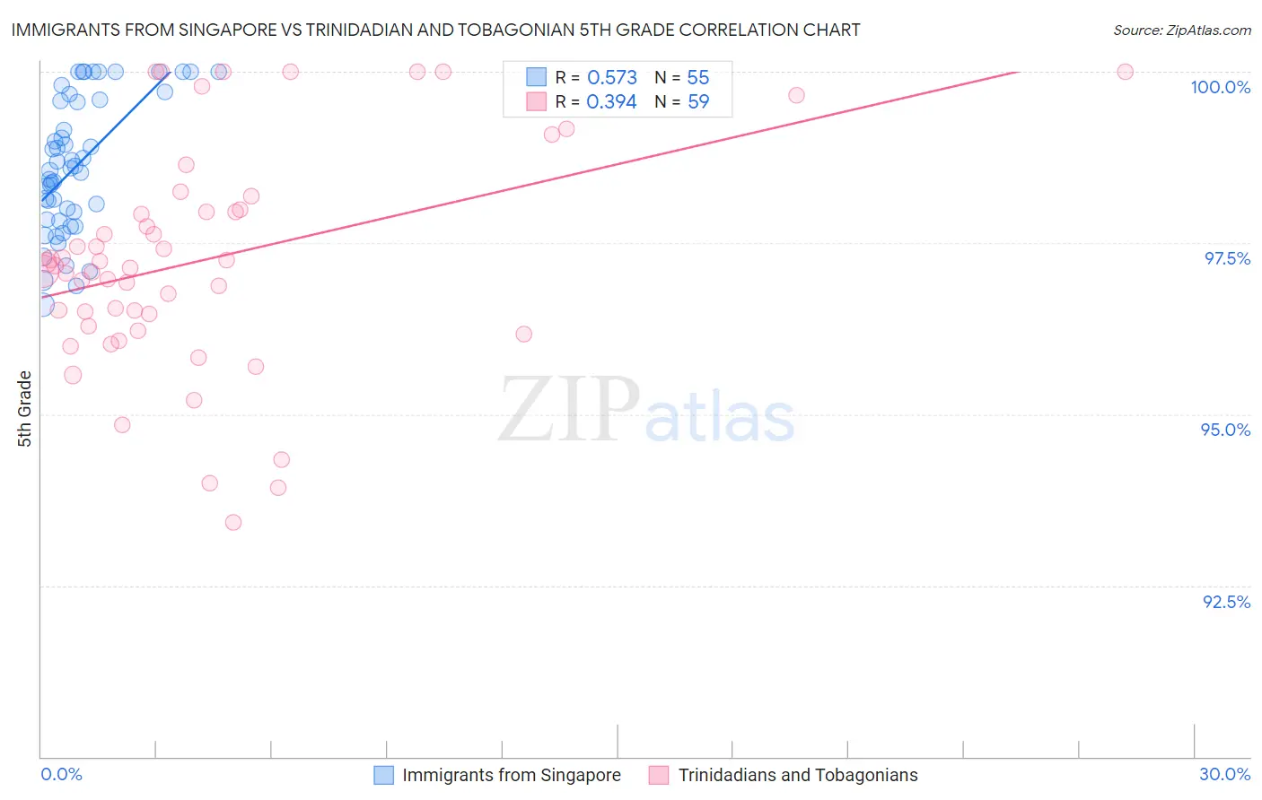 Immigrants from Singapore vs Trinidadian and Tobagonian 5th Grade
