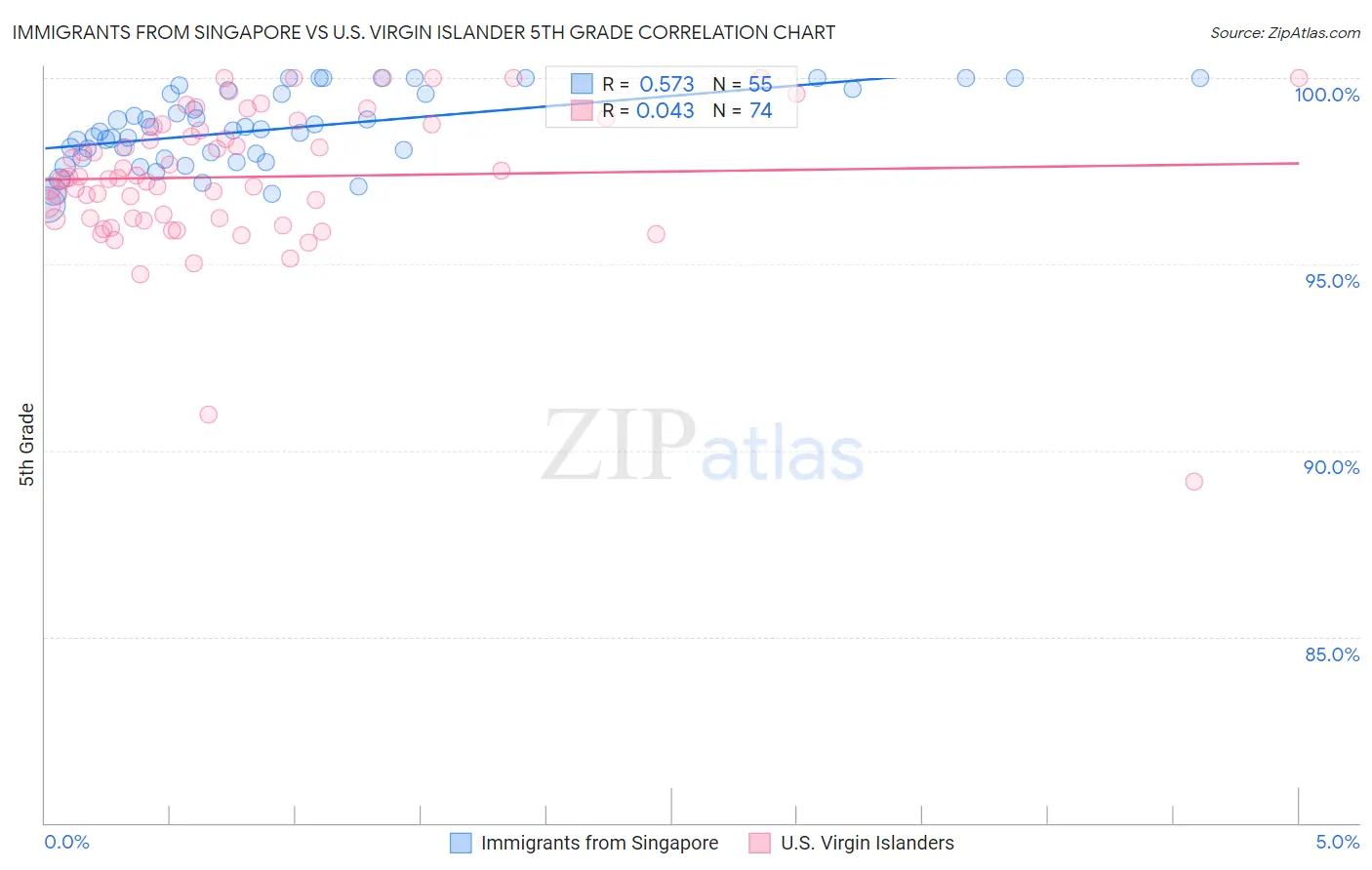 Immigrants from Singapore vs U.S. Virgin Islander 5th Grade