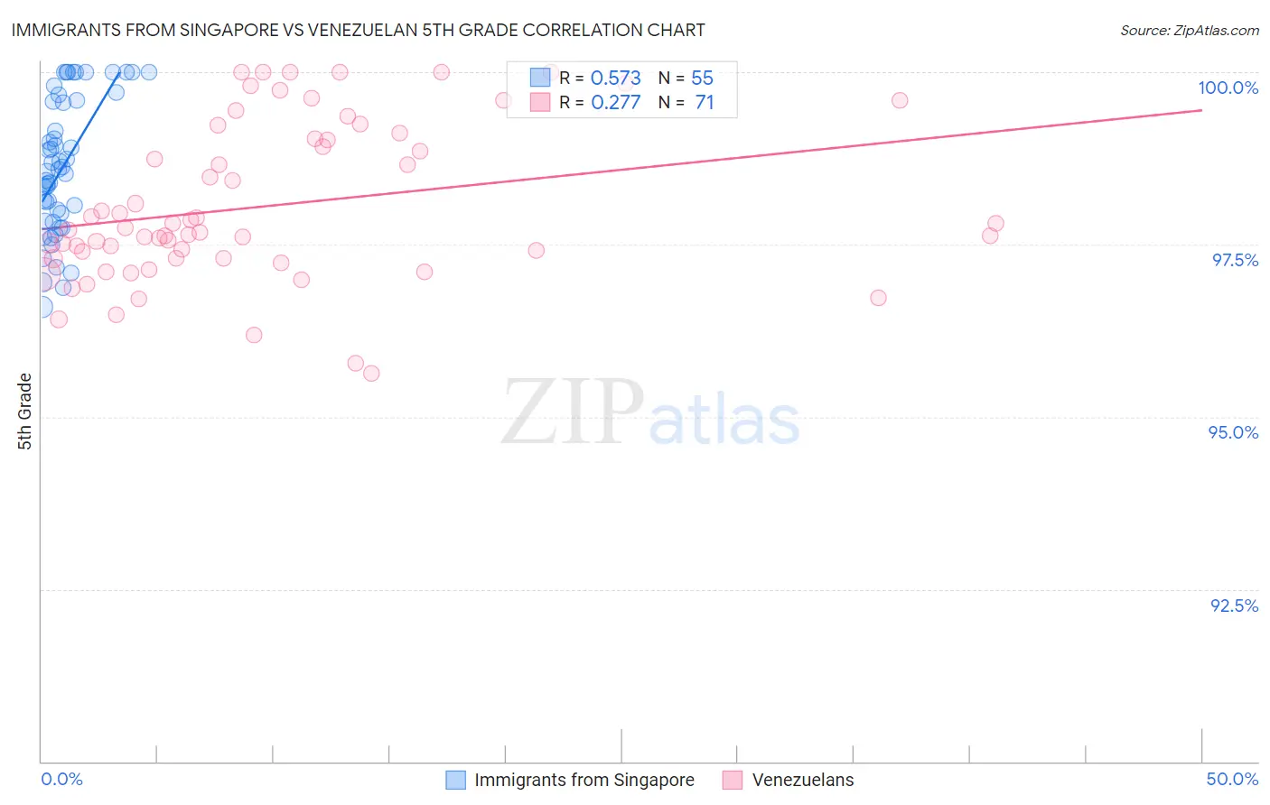 Immigrants from Singapore vs Venezuelan 5th Grade