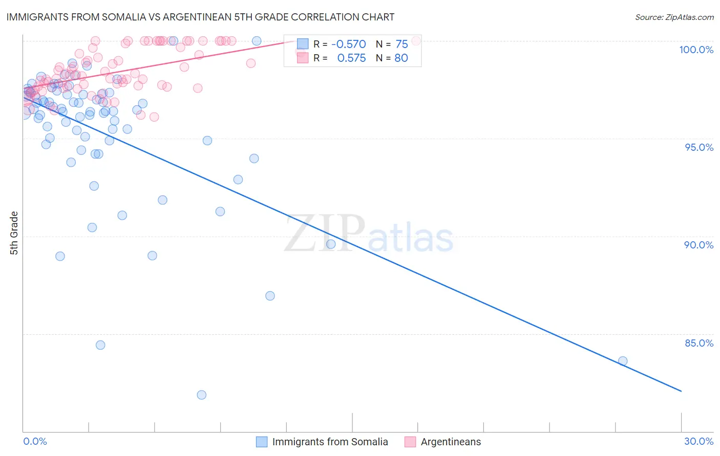 Immigrants from Somalia vs Argentinean 5th Grade