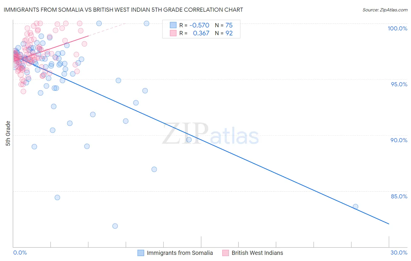 Immigrants from Somalia vs British West Indian 5th Grade