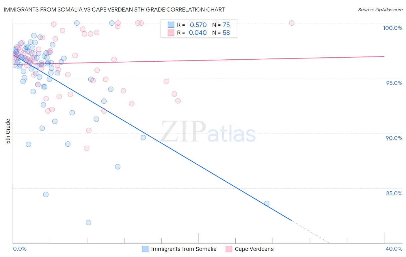 Immigrants from Somalia vs Cape Verdean 5th Grade