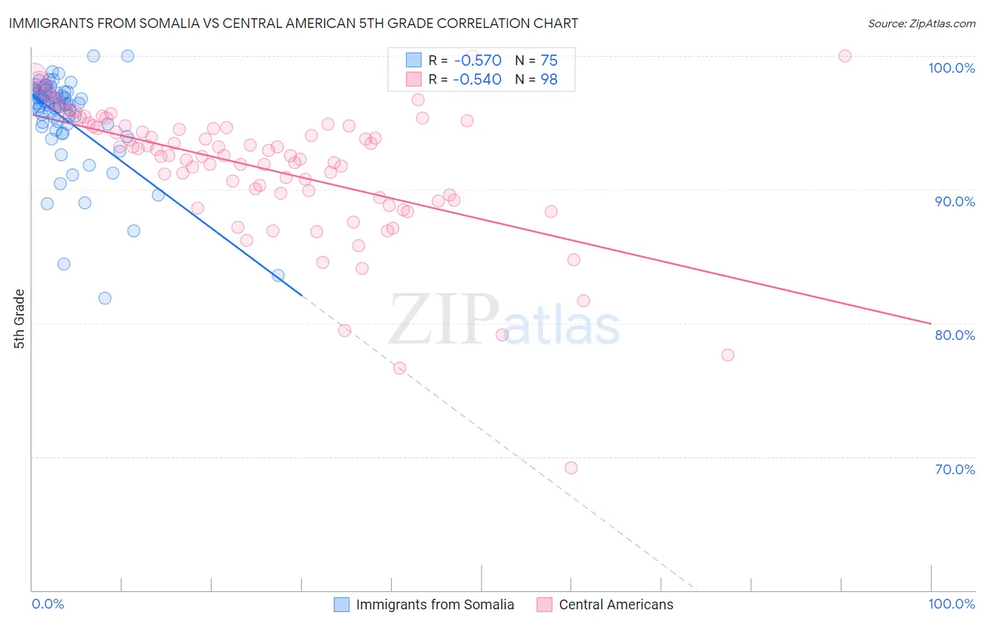 Immigrants from Somalia vs Central American 5th Grade