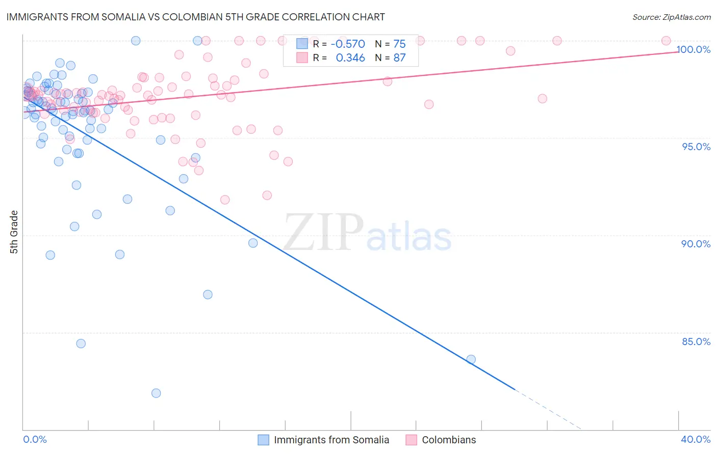 Immigrants from Somalia vs Colombian 5th Grade