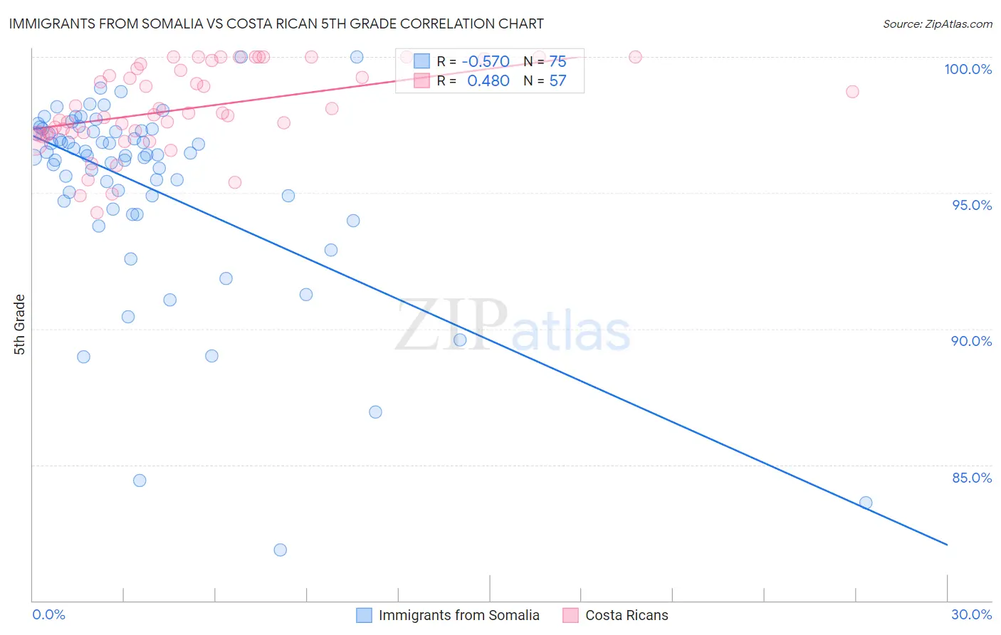 Immigrants from Somalia vs Costa Rican 5th Grade