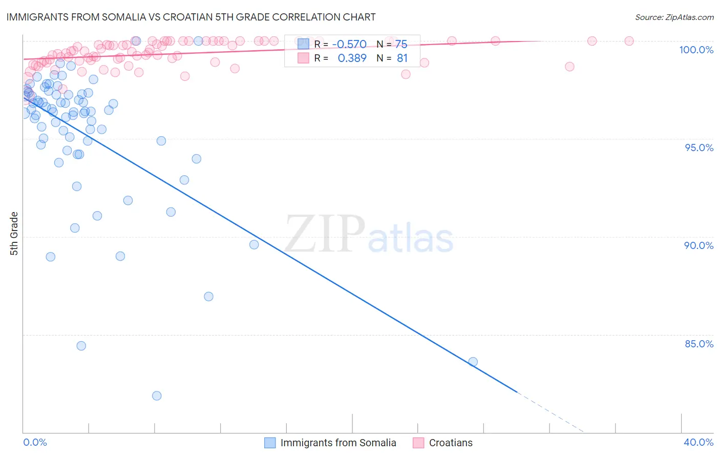 Immigrants from Somalia vs Croatian 5th Grade