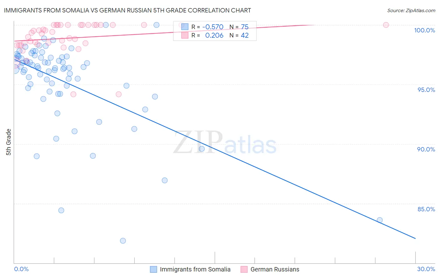 Immigrants from Somalia vs German Russian 5th Grade