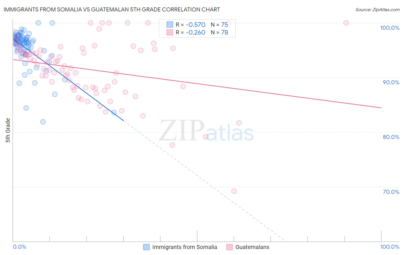 Immigrants from Somalia vs Guatemalan 5th Grade