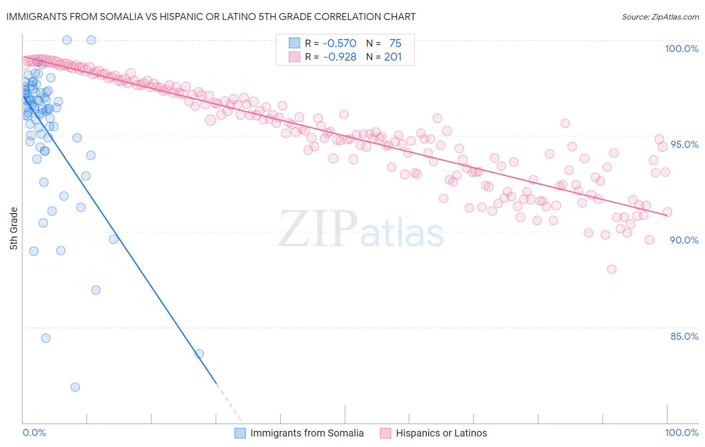 Immigrants from Somalia vs Hispanic or Latino 5th Grade