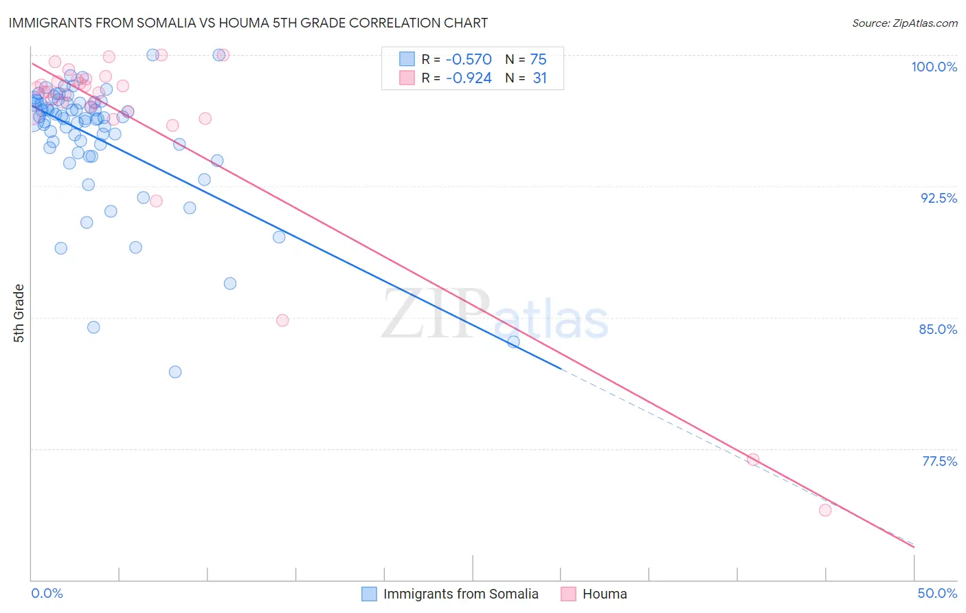 Immigrants from Somalia vs Houma 5th Grade