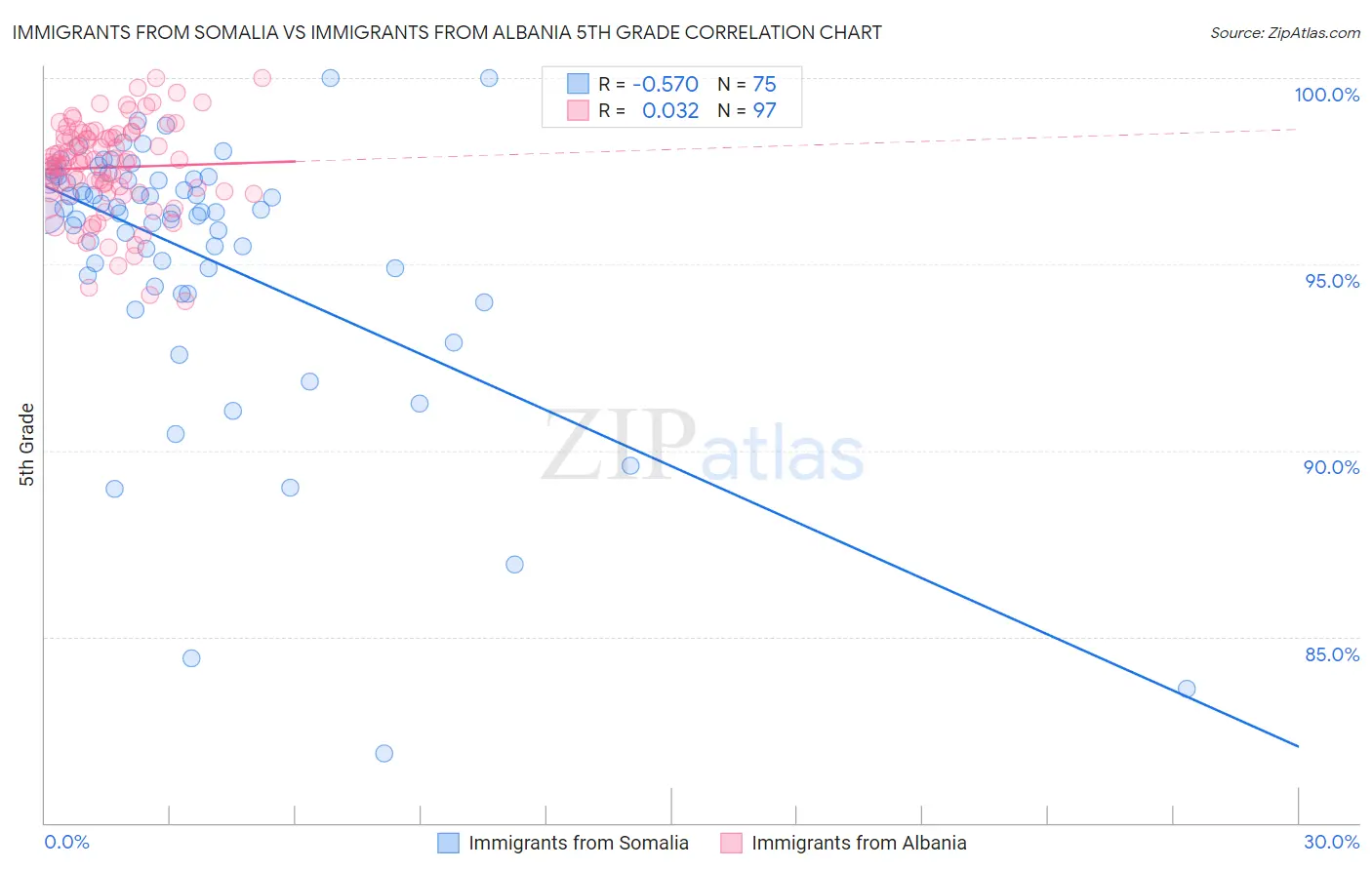 Immigrants from Somalia vs Immigrants from Albania 5th Grade