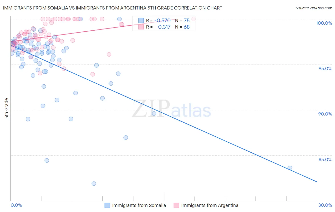 Immigrants from Somalia vs Immigrants from Argentina 5th Grade