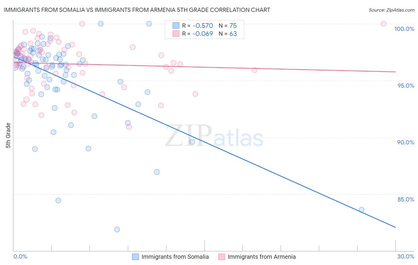 Immigrants from Somalia vs Immigrants from Armenia 5th Grade