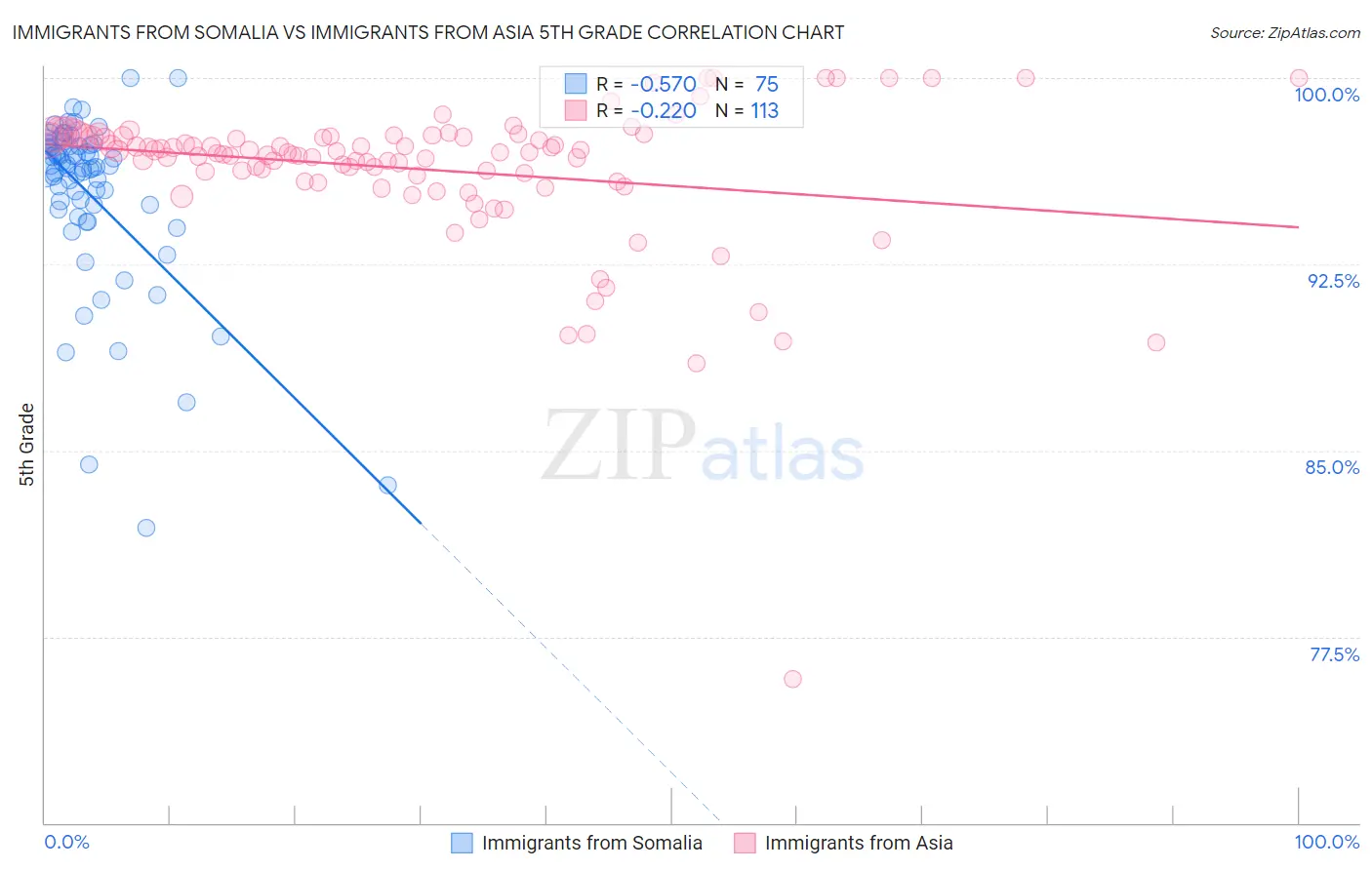 Immigrants from Somalia vs Immigrants from Asia 5th Grade