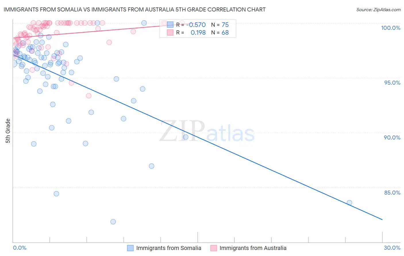 Immigrants from Somalia vs Immigrants from Australia 5th Grade