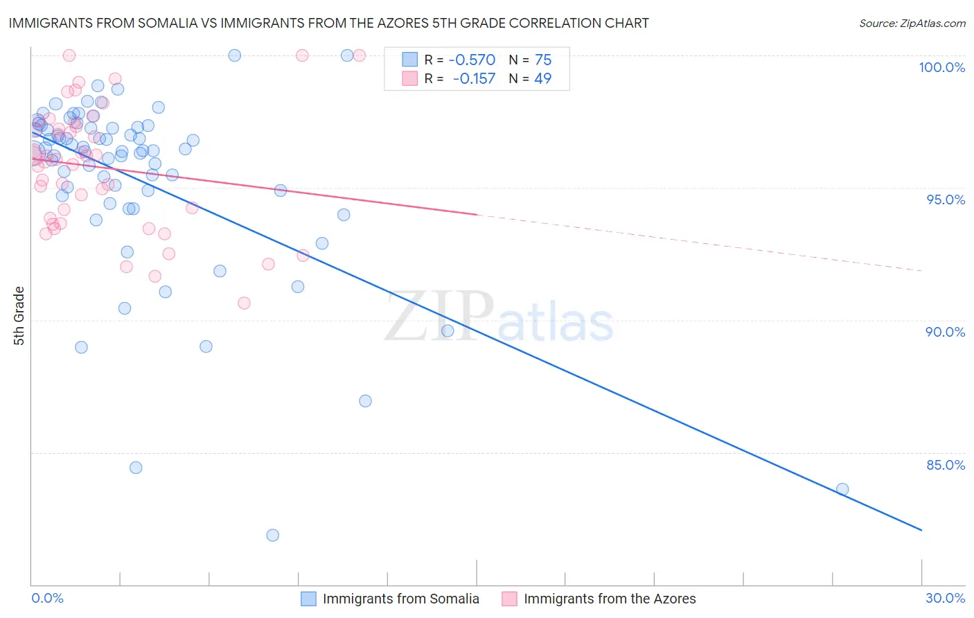 Immigrants from Somalia vs Immigrants from the Azores 5th Grade