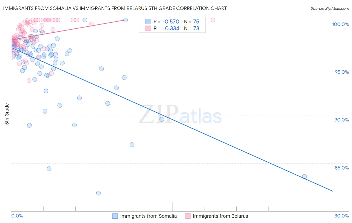 Immigrants from Somalia vs Immigrants from Belarus 5th Grade