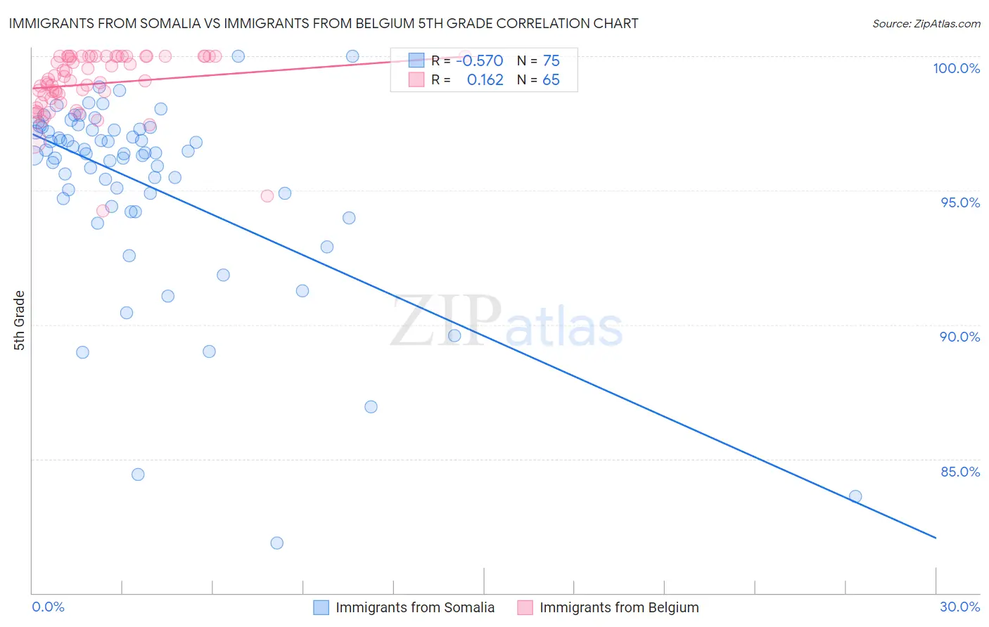 Immigrants from Somalia vs Immigrants from Belgium 5th Grade
