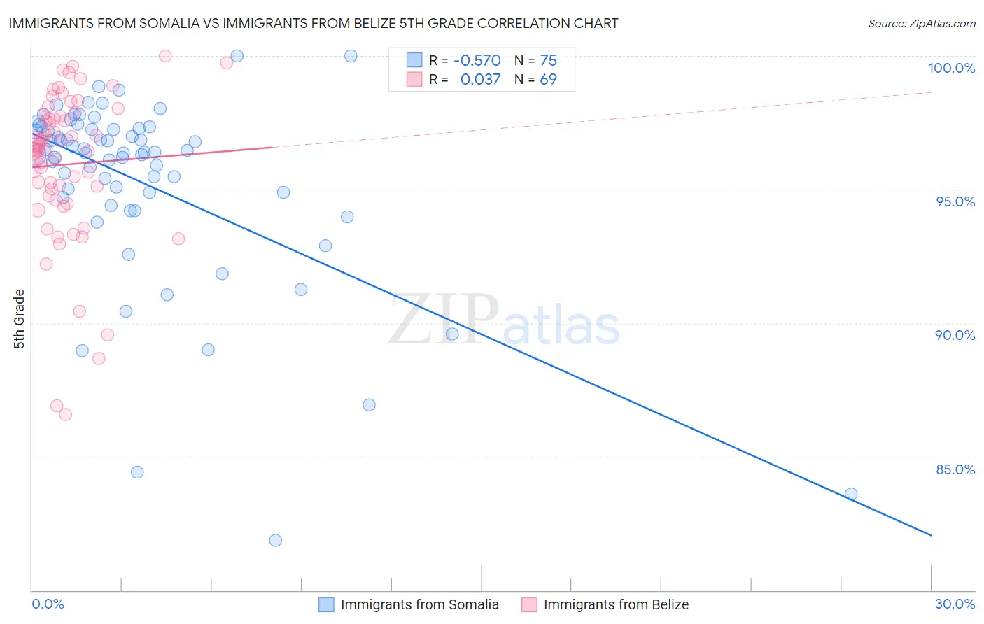 Immigrants from Somalia vs Immigrants from Belize 5th Grade