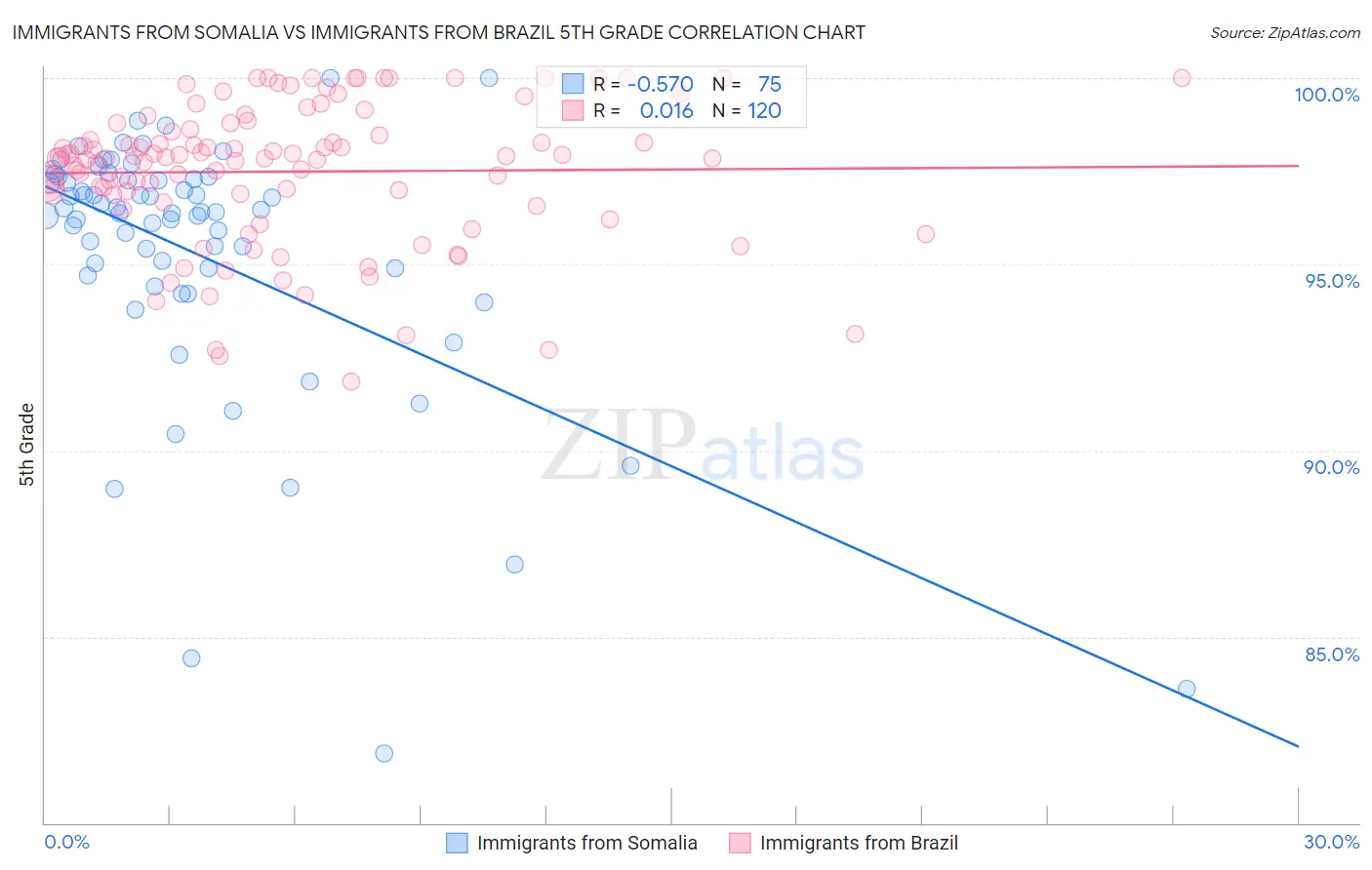 Immigrants from Somalia vs Immigrants from Brazil 5th Grade