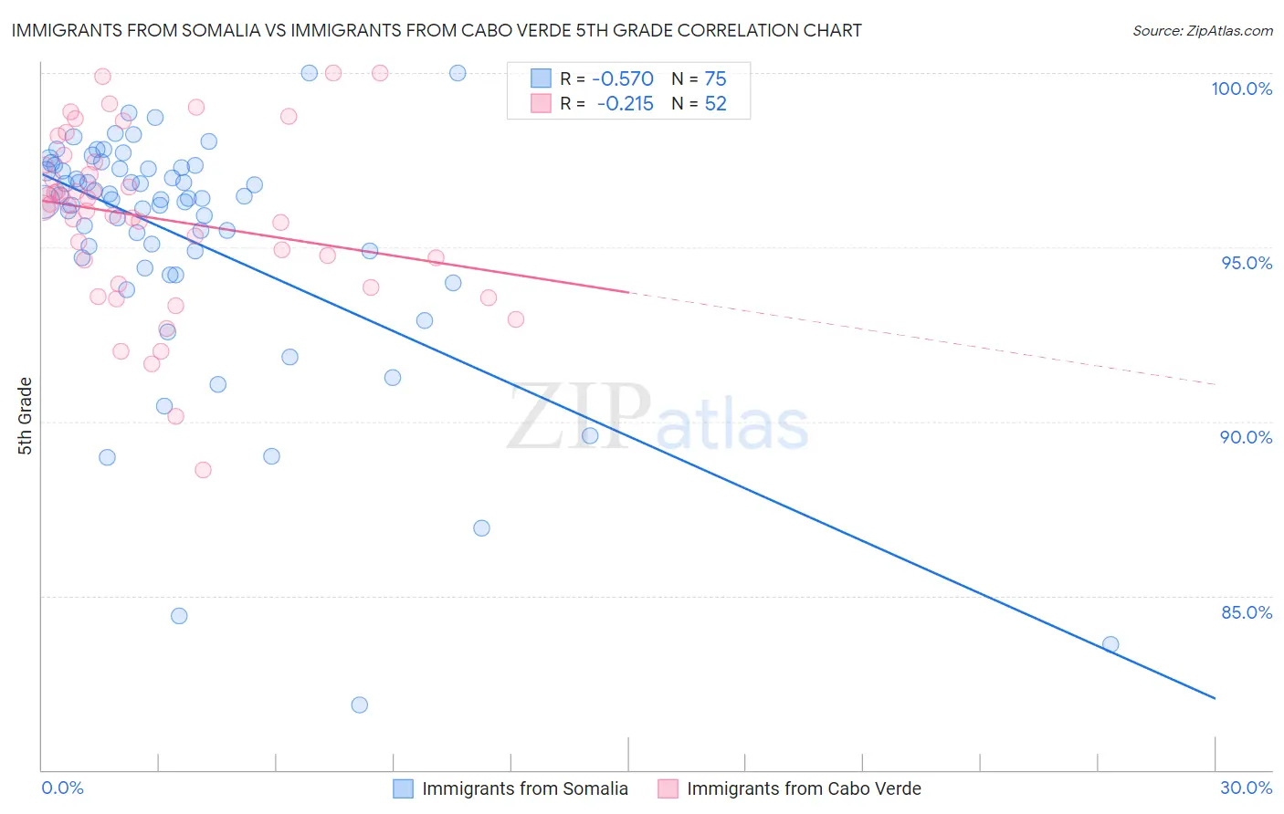 Immigrants from Somalia vs Immigrants from Cabo Verde 5th Grade