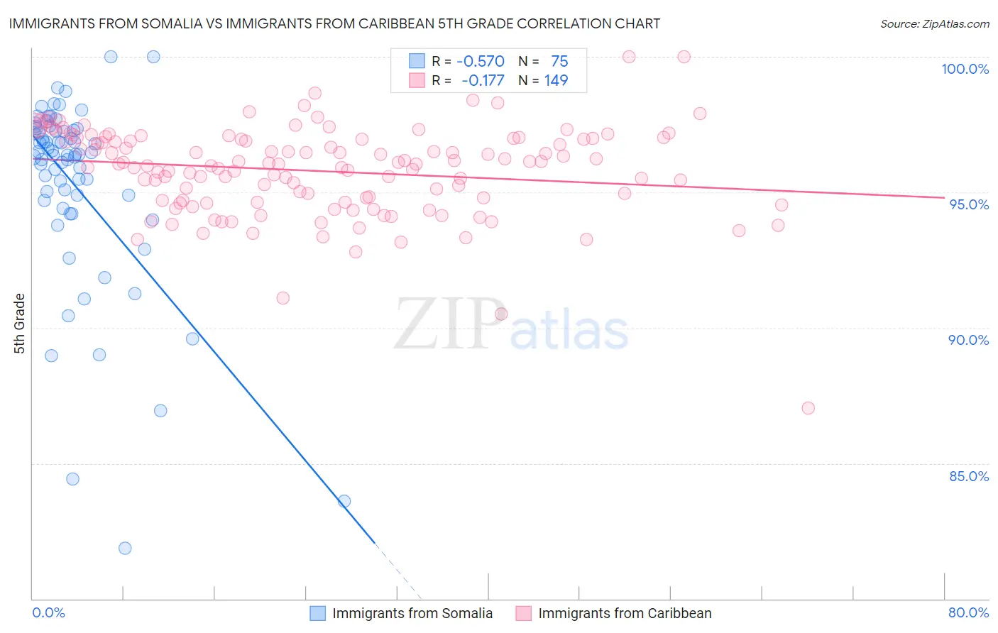 Immigrants from Somalia vs Immigrants from Caribbean 5th Grade