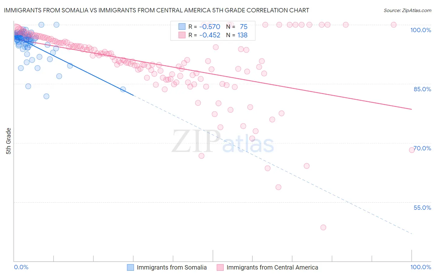 Immigrants from Somalia vs Immigrants from Central America 5th Grade