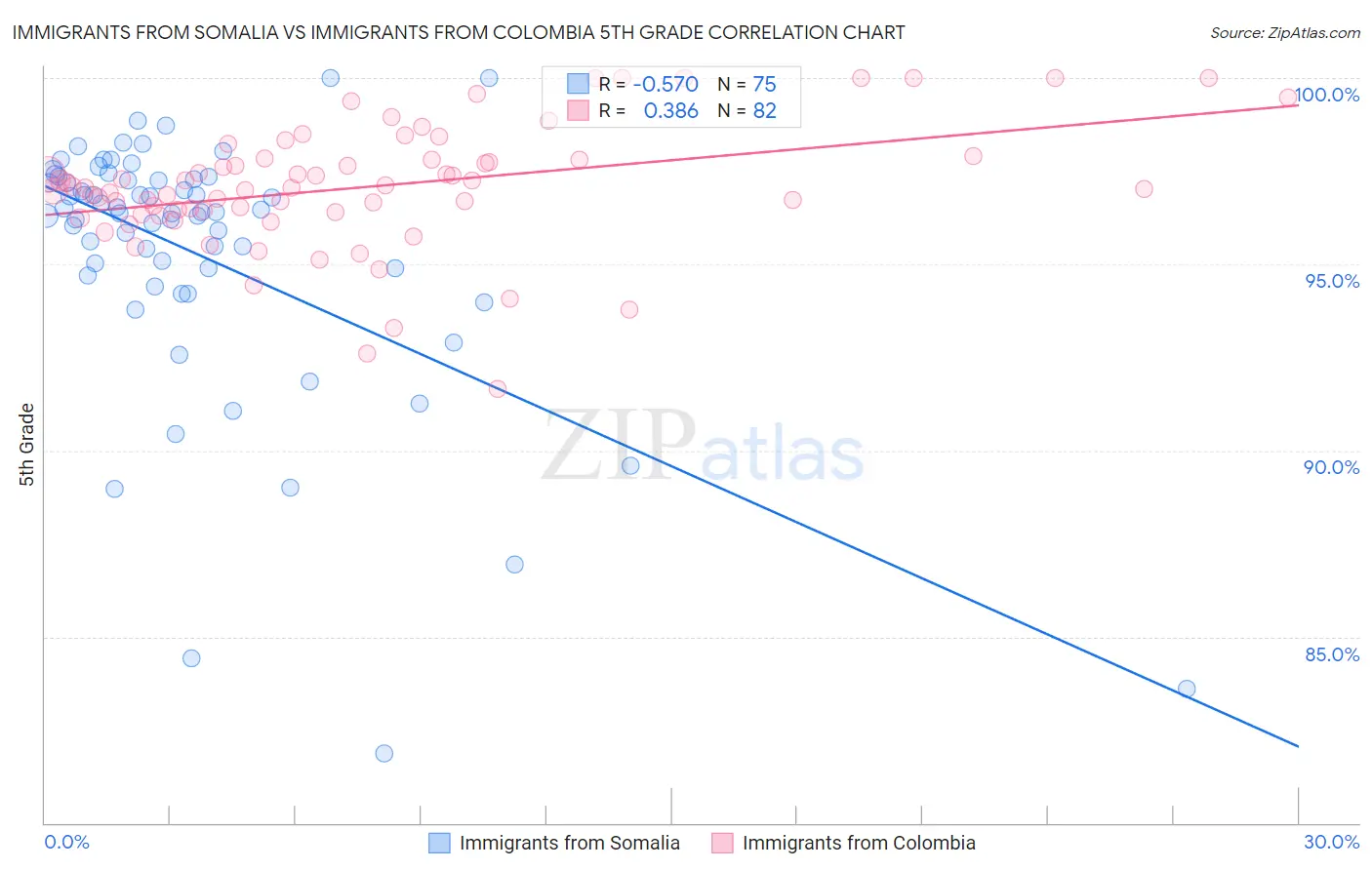 Immigrants from Somalia vs Immigrants from Colombia 5th Grade