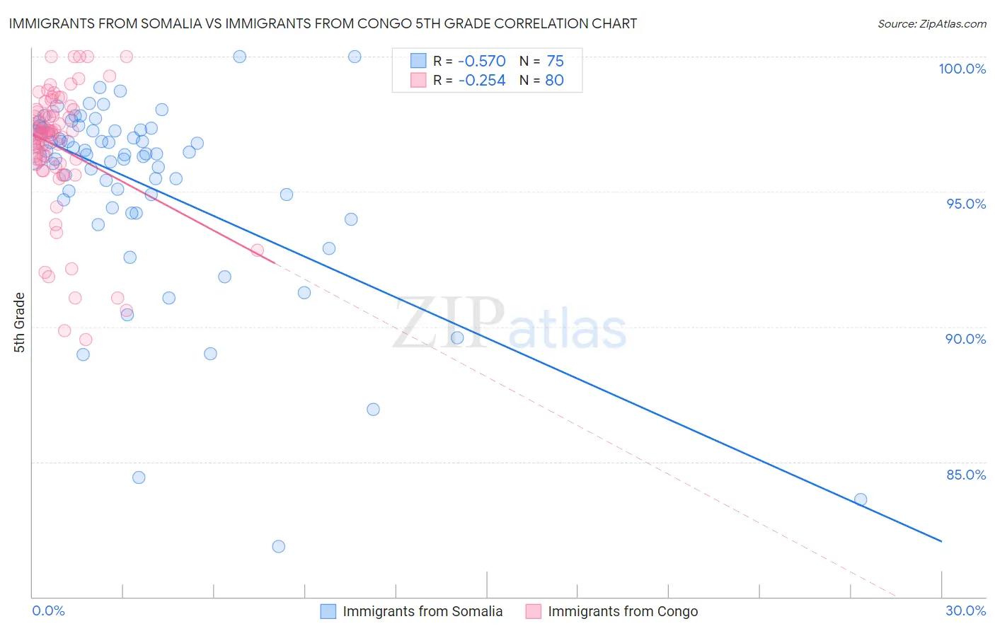 Immigrants from Somalia vs Immigrants from Congo 5th Grade
