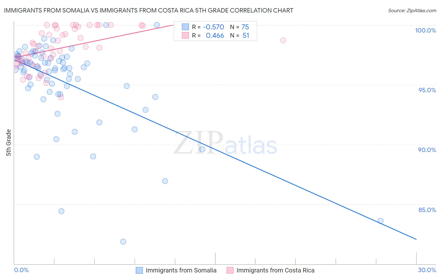 Immigrants from Somalia vs Immigrants from Costa Rica 5th Grade