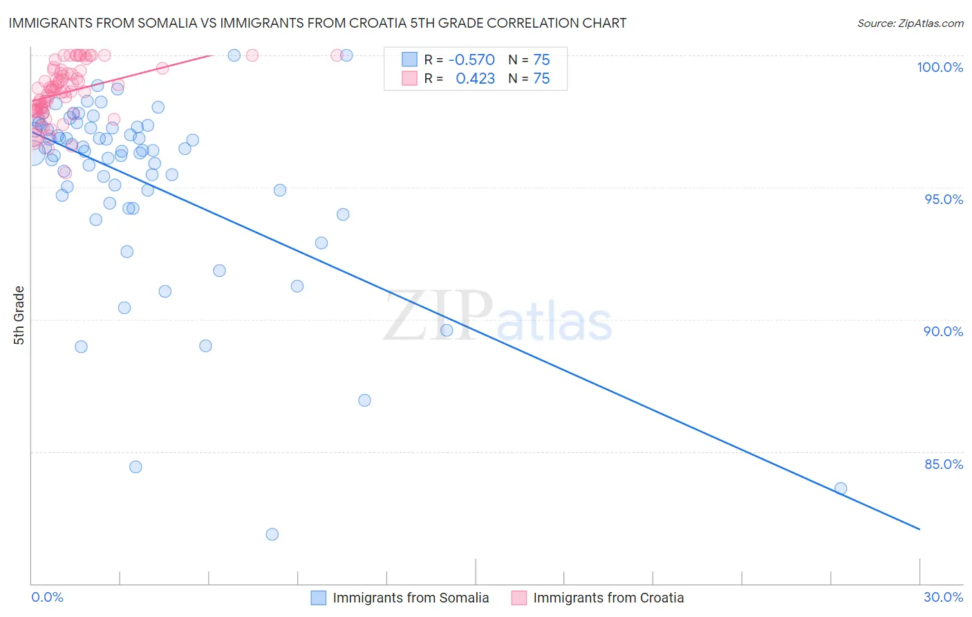 Immigrants from Somalia vs Immigrants from Croatia 5th Grade