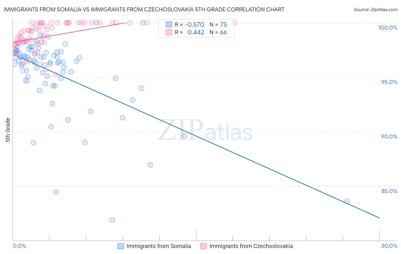 Immigrants from Somalia vs Immigrants from Czechoslovakia 5th Grade