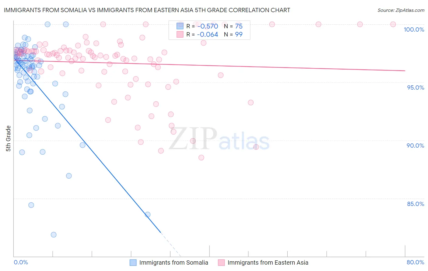 Immigrants from Somalia vs Immigrants from Eastern Asia 5th Grade